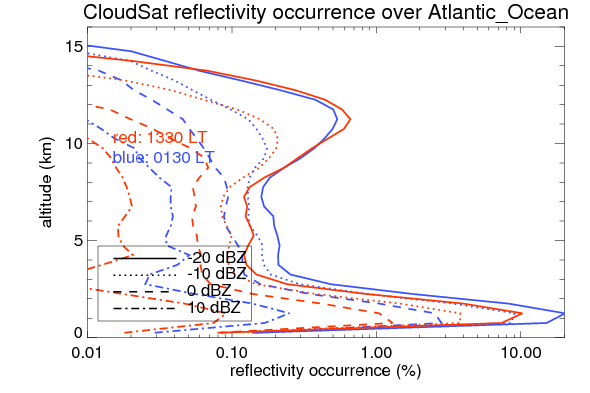 Regional Climatology